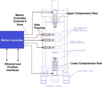 Some complex presses, such as the powder compacting press shown above, incorporate multiple hydraulic axes whose motion must be tightly coordinated to insure a high quality result